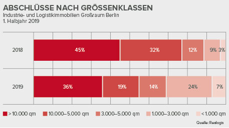 Abschlüsse nach Größenklasse