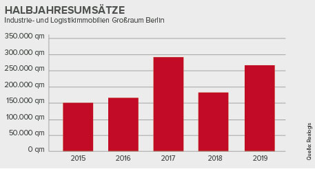 Halbjahresumsätze. Copyright: Realogis