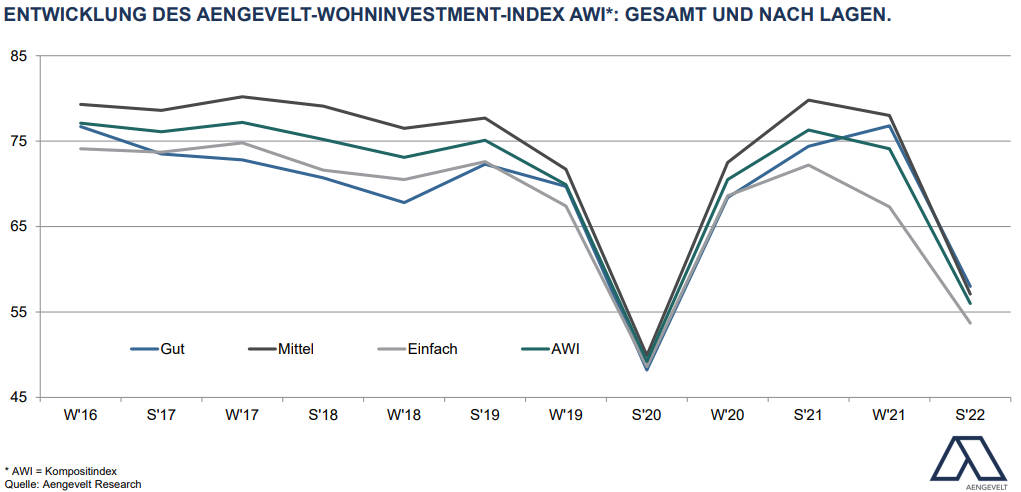 Der Aengevelt-Wohninvestment-Index von Winter 2016 bis Sommer 2022. Copyright: Aengevelt Research