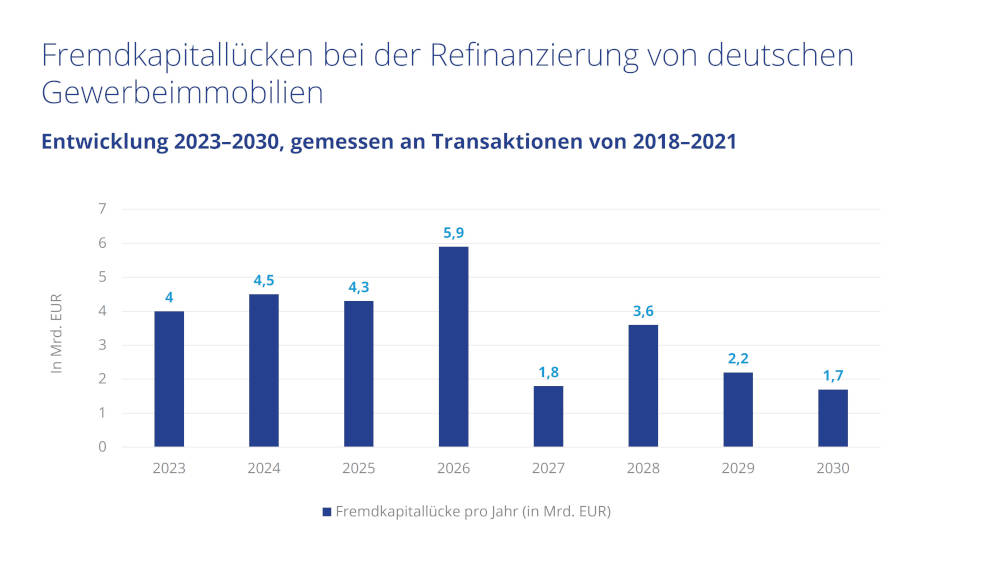 Fremdkapitallücken bei der Refinanzierung von deutschen Gewerbeimmobilien. Copyright: Colliers