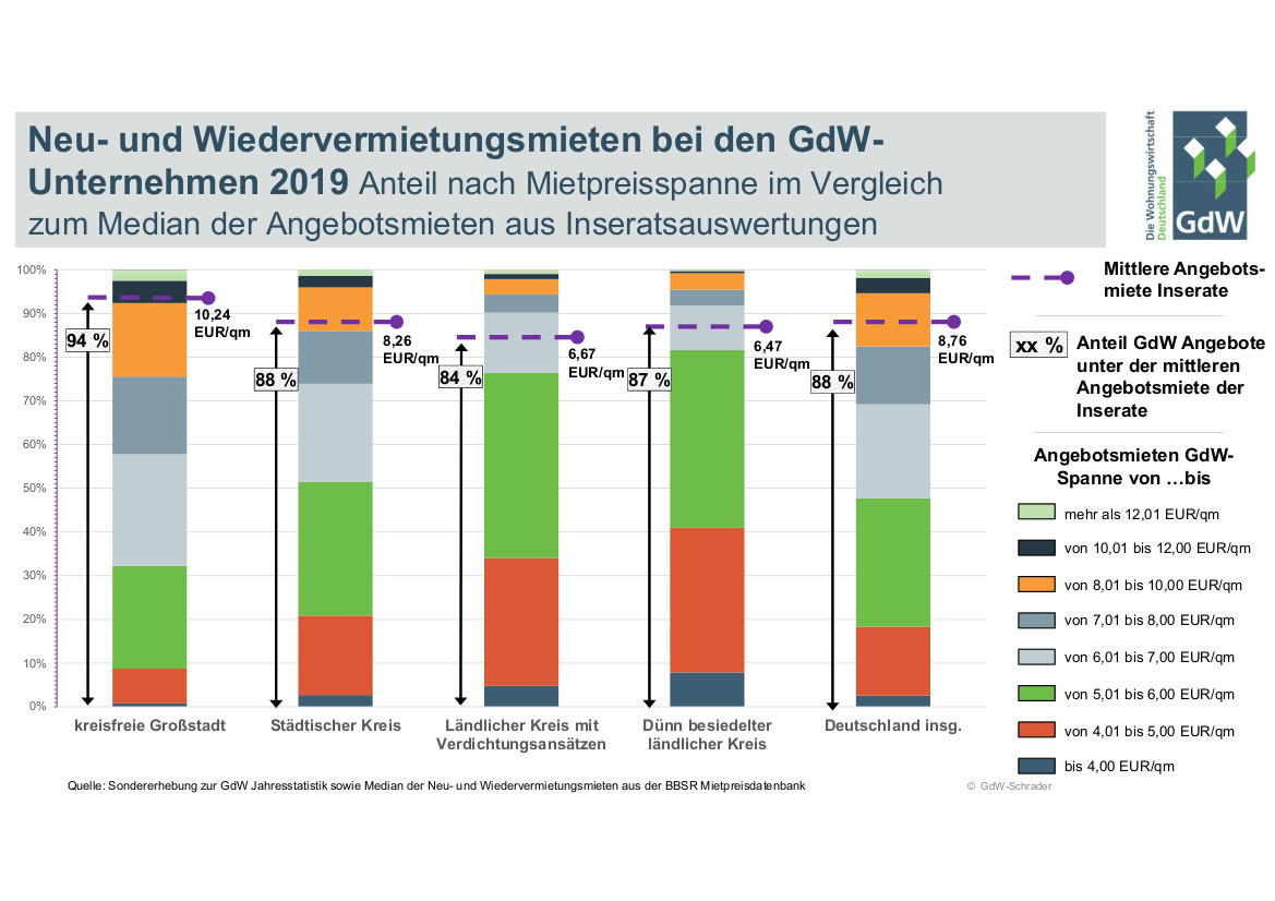 Angebotsmieten bei den GdW-Unternehmen unterbieten in weiten Teilen jene bei Online-Inseraten. Copyright: GdW / Schrader Angebotsmieten bei den GdW-Unternehmen unterbieten in weiten Teilen jene bei Online-Inseraten. Copyright: GdW / Schrader