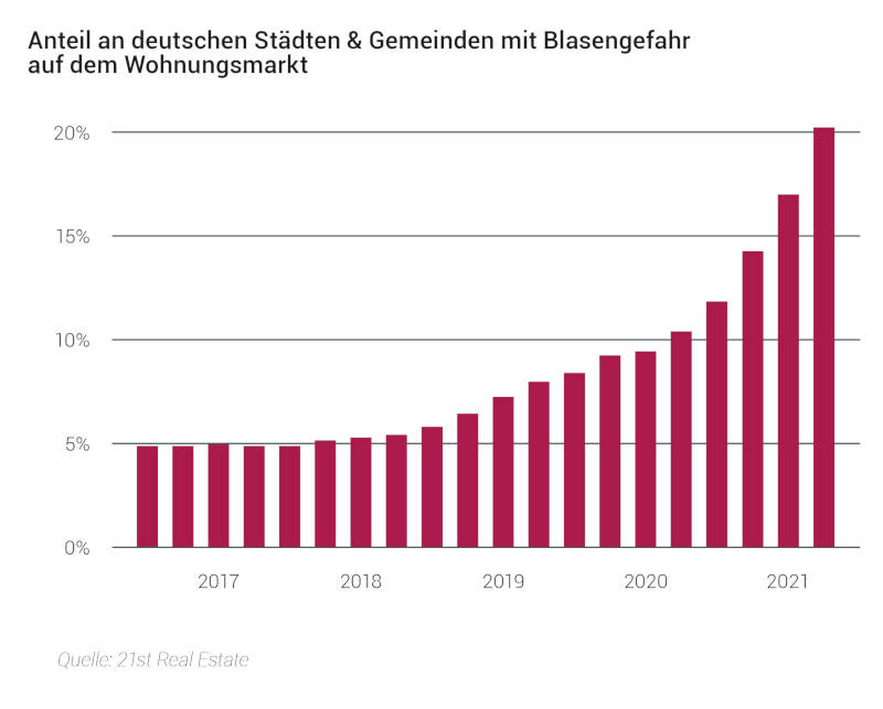 Anteil an deutschen Städten mit Blasengefahr im Bereich Wohnen. Copyright: 21st Real Estate