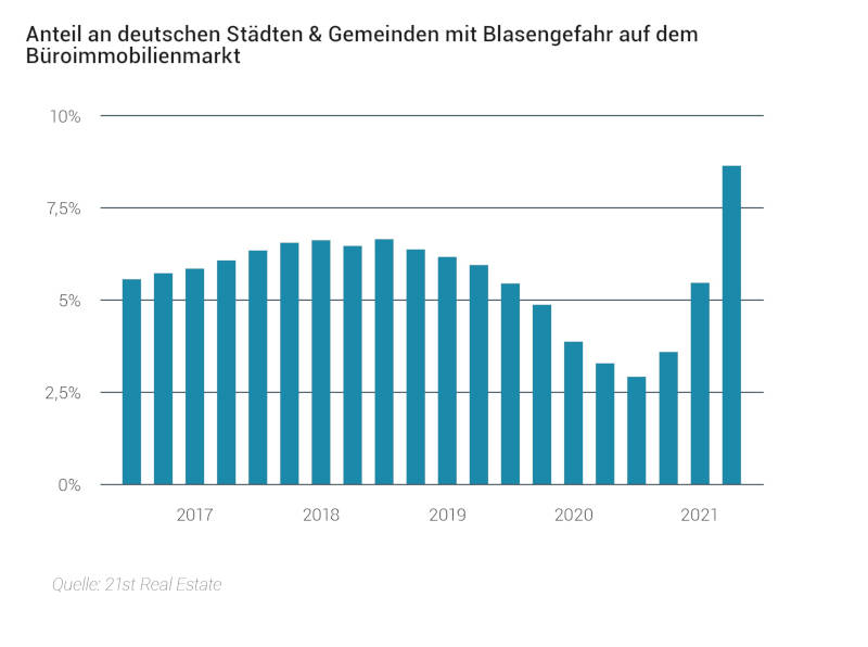 Anteil an deutschen Städten mit Blasengefahr im Büroimmobilienmarkt. Copyright: 21st Real Estate