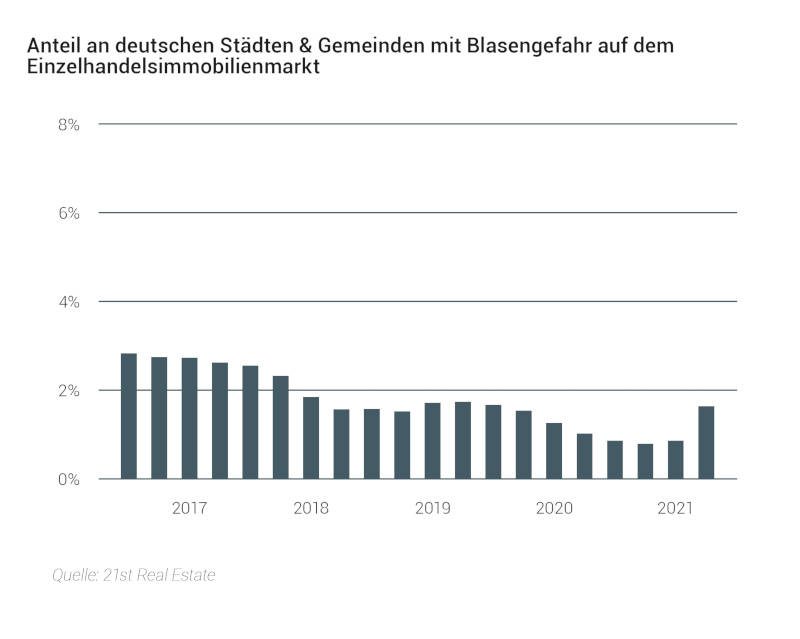 Anteil an deutschen Städten mit Blasengefahr im Einzelhandelsimmobilienmarkt. Copyright: 21st Real Estate