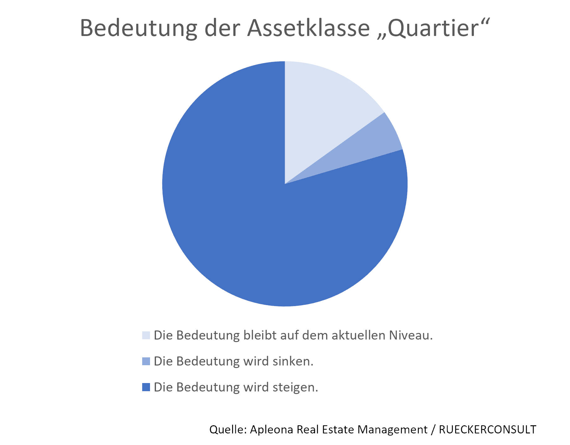 Grafik: Bedeutung der Assetklasse Quartier