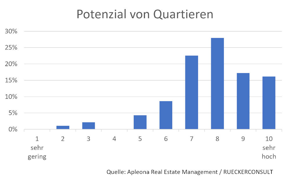 Grafik: Potential von Quartieren zur Lösung von Problemen in der Stadtentwicklung