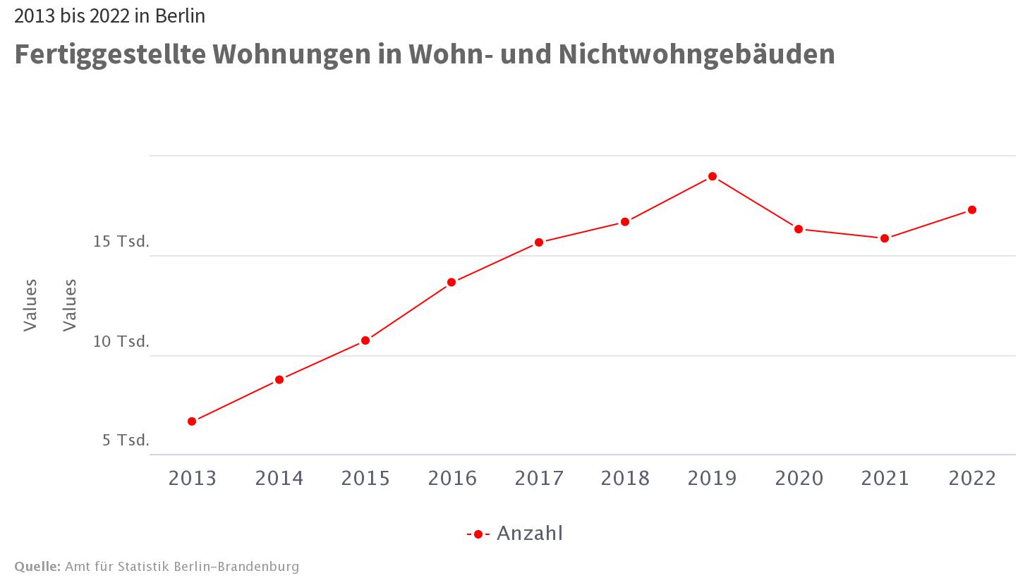 Die Zahl der Baufertigstellungen im Bereich Wohnen. Copyright: Amt für Statistik Berlin-Brandenburg
