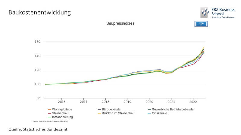 Die Baukostenentwicklung in den letzten Jahren. Quelle: Statistisches Bundesamt