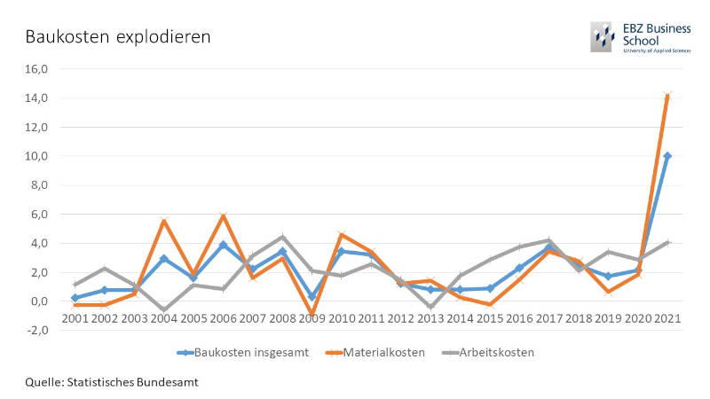 Die Baupreise explodieren. Quelle: Statistisches Bundesamt