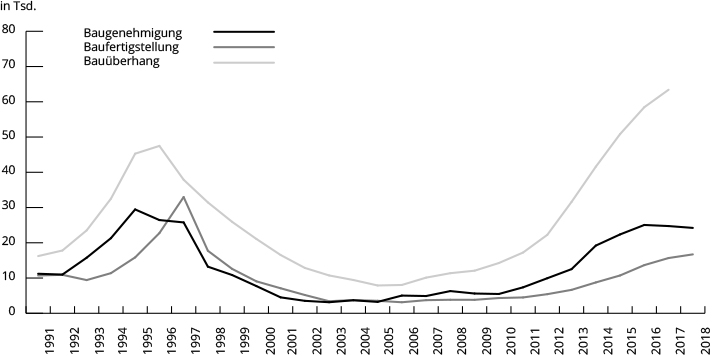 Bauüberhang in Berlin. Bildquelle: RUECKERCONSULT/ Daten: Amt für Statistik Berlin-Brandenburg Bauüberhang in Berlin. Bildquelle: RUECKERCONSULT/ Daten: Amt für Statistik Berlin-Brandenburg