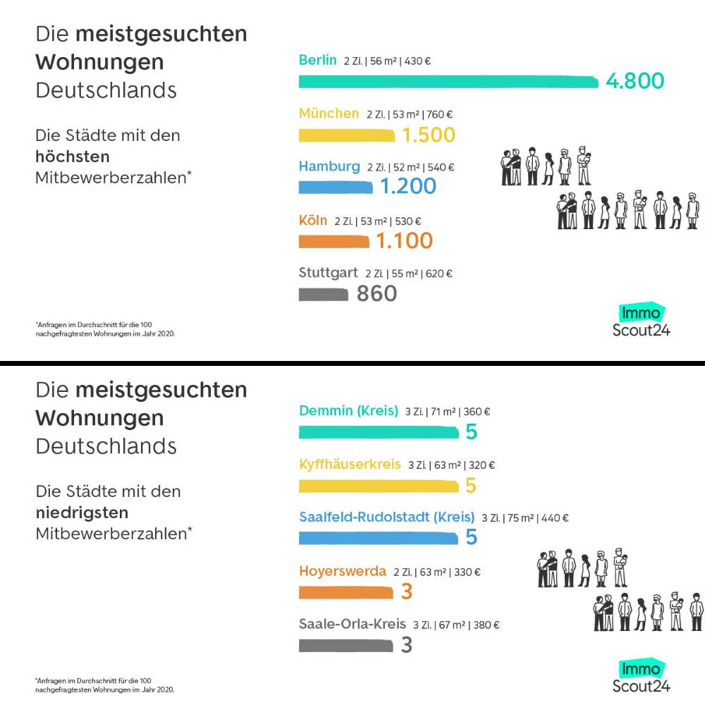 Die Zahl der Mitbewerber um die meistgesuchten Wohnungen Deutschlands. Copyright: ImmoScout24 Die Zahl der Mitbewerber um die meistgesuchten Wohnungen Deutschlands. Copyright: ImmoScout24