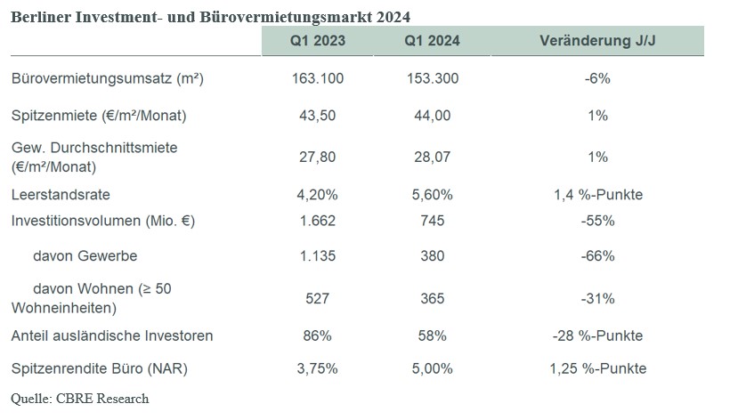 So starteten der Berliner Büro- und Investmentmarkt ins Jahr 2024. Copyright: CBRE