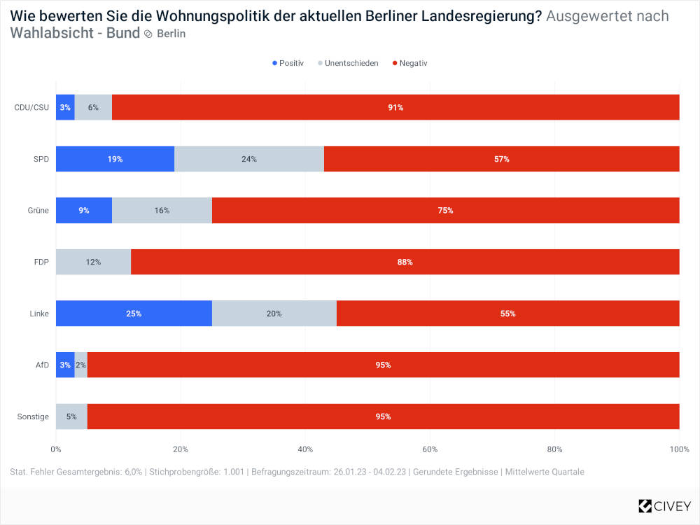 Die Bewertung der Wohnungspolitik nach Parteipräferenz. Copyright: CIVEY