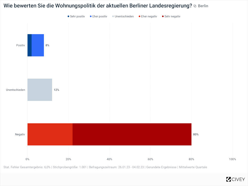 So bewerten die Berliner die Wohnungspolitik in der Hauptstadt. Copyright: CIVEY