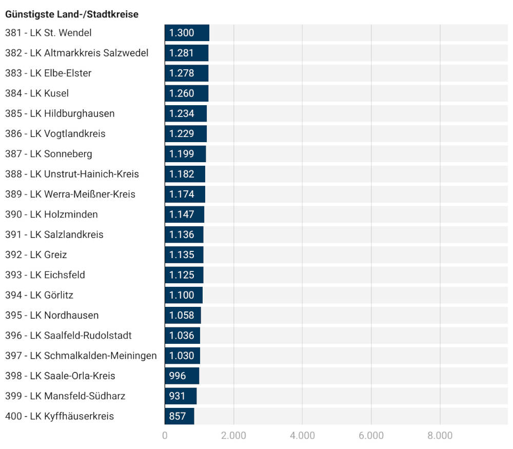 Die günstigsten deutschen Land- und Stadtkreise. Copyright: VON POLL IMMOBILIEN