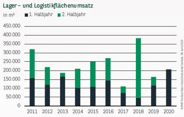 Der Umsatz bei den Lager- und Logistikflächen sprengte im 1. Halbjahr 2020 Rekorde. Quelle: BNP Paribas Real Estate