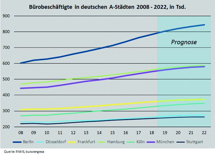 Bildquelle: Sonderanalyse Projektentwicklerstudie Deutsche A-Städte 2019 von bulwiengesa und CA Immobilien Anlagen AG  