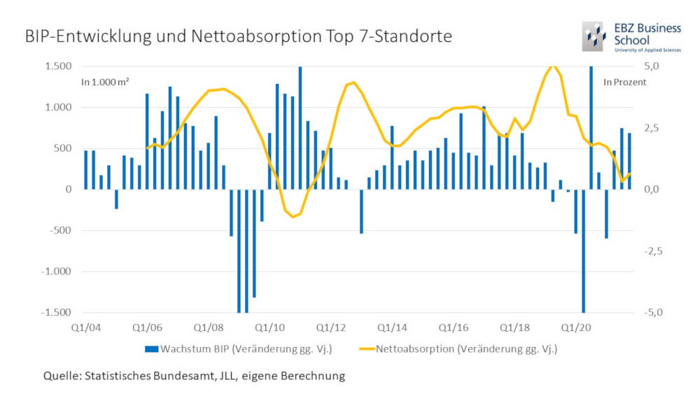 BIP-Entwicklung und Nettoabsorption Top 7-Standorte. Copyright: EBZ Business School