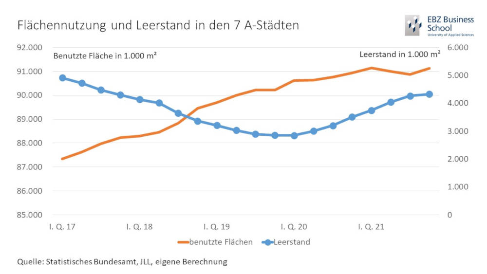 Flächennutzung und Leerstand in den A-Städten. Copyright: EBZ Business School