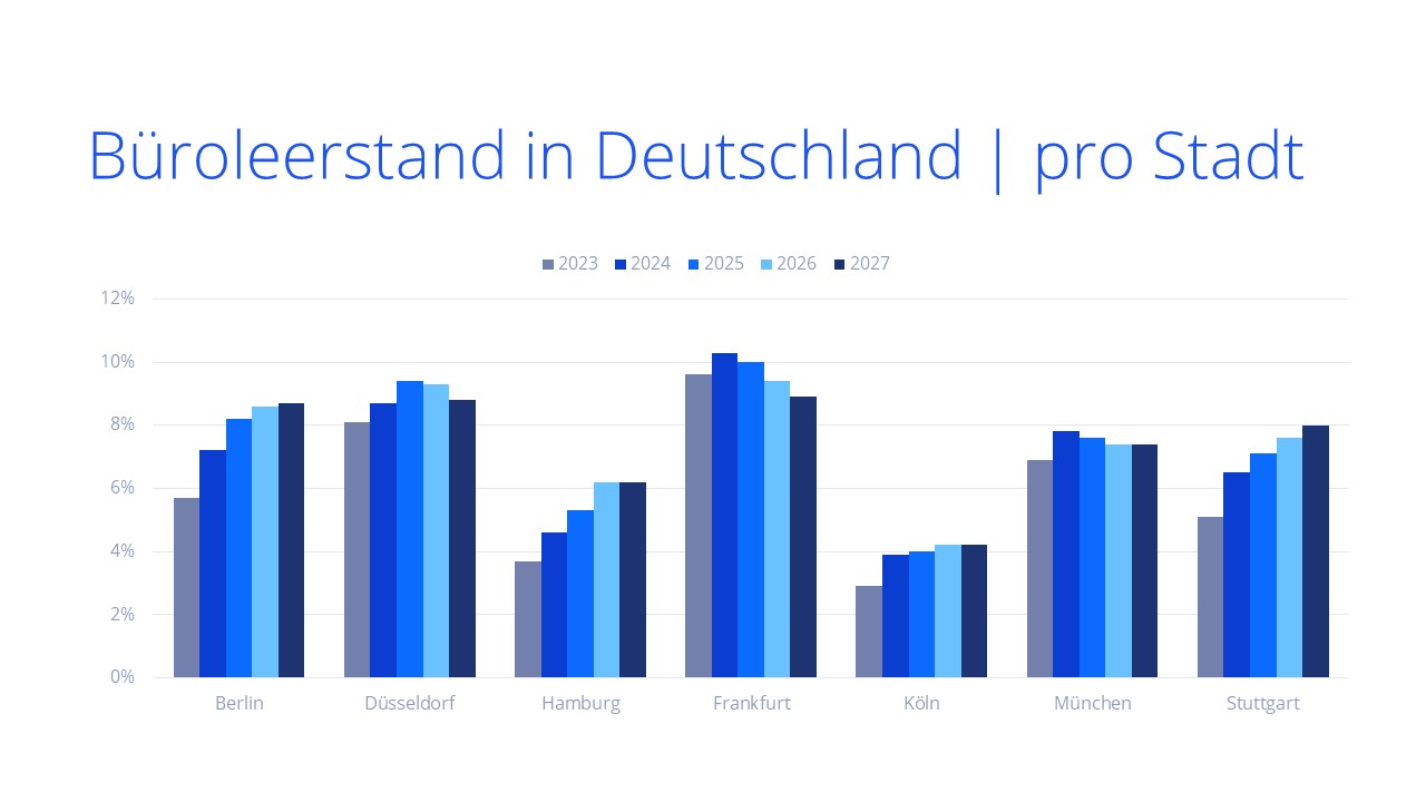 Büroleerstand in deutschen Top-Bürostandorten. Copyright: Colliers