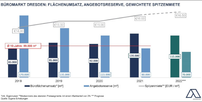 Die Entwicklungen am Büromarkt Dresden auf einen Blick. Copyright: Aengevelt