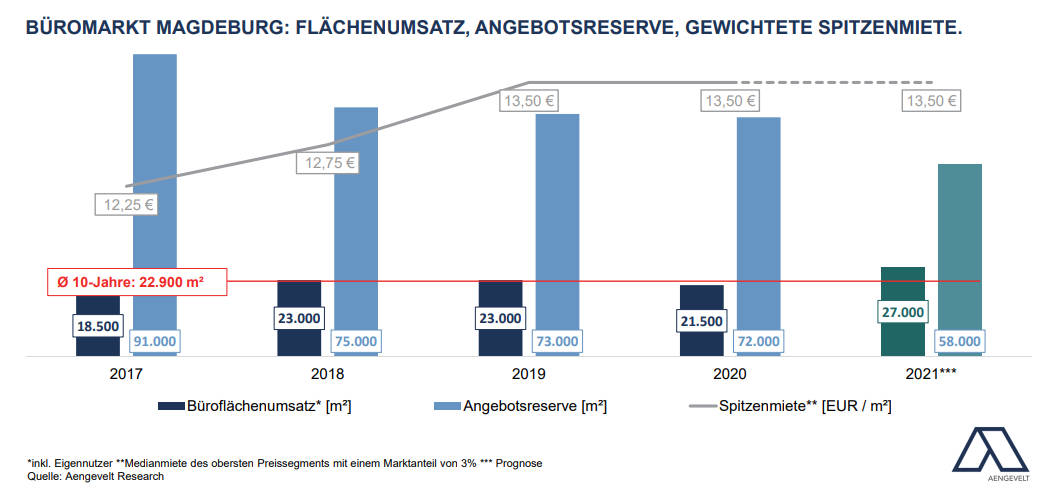 Grafik: Büromarkt Magdeburg - Flächenumsatz,
Angebotsreserve und gewichtete Spitzenmiete. Copyright: Aengevelt Research