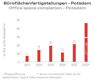 So viele Büroflächen sind und werden dem Büromarkt zufließen. Quellen: Engel & Völkers Commercial,
 bulwiengesa