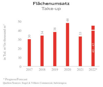 Der Flächenumsatz könnte 2022 an das Rekordjahr 2020 heranreichen. Quellen: Engel & Völkers Commercial,
 bulwiengesa