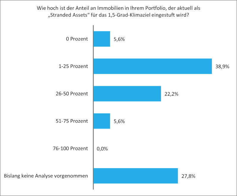 Wie viele Stranded Assets haben die Befragten im Portfolio? Copyright: Real Blue