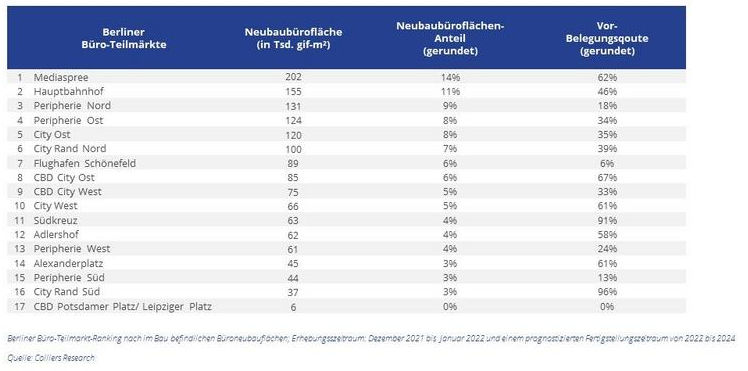 Colliers Berliner Teilmarkt-Ranking. Copyright: Colliers Research