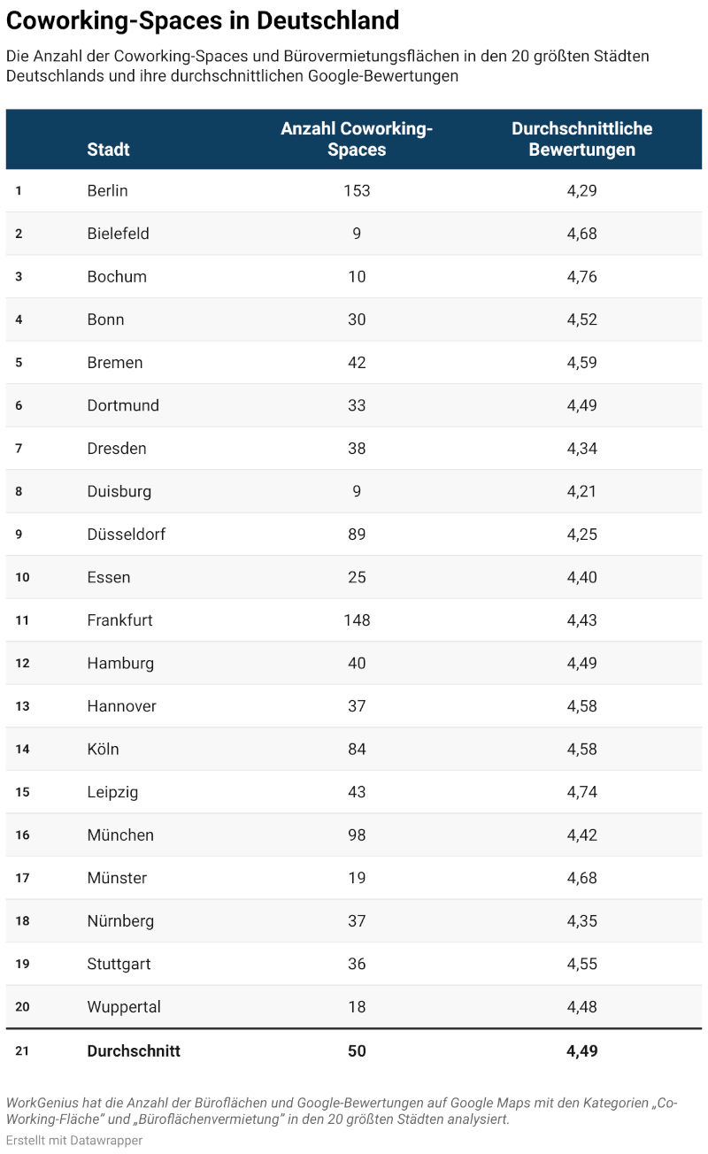 Coworking-Spaces in Deutschland nach Anzahl und Bewertungen. Copyright: WorkGenius