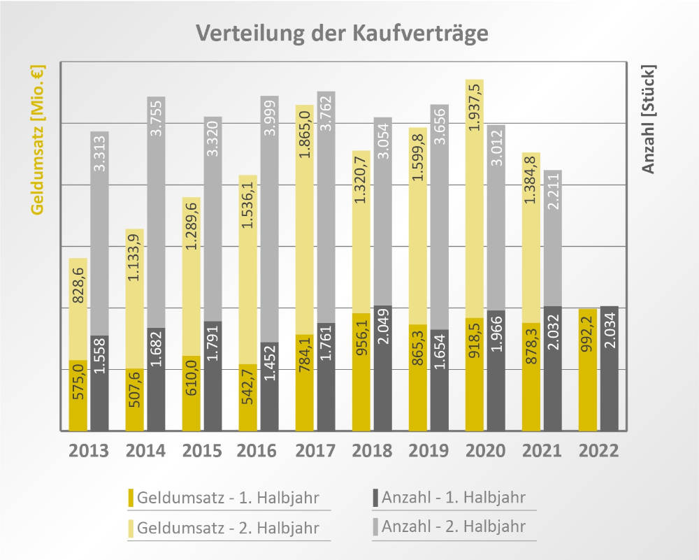 Verteilung der Kaufverträge in Dresden seit 2013: Umsatz und Anzahl. Quelle: Landeshauptstadt Dresden