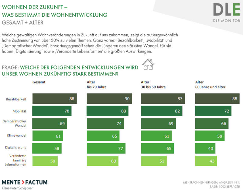 Wohnen der Zukunft: Was bestimmt die Wohnentwicklung? Quelle: DLE-Monitor