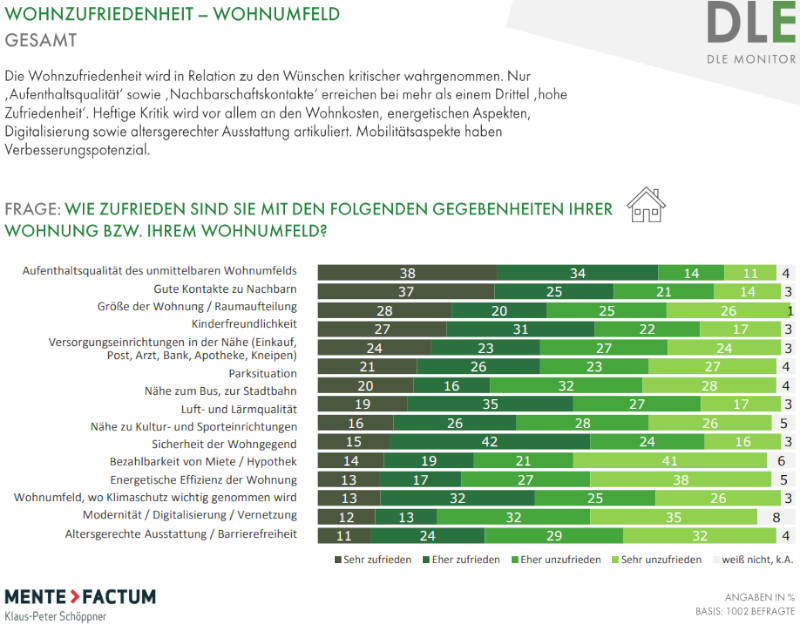 Wohnzufriedenheit der Deutschen. Quelle: DLE-Monitor