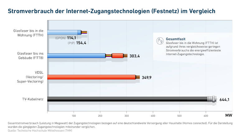 Die FTTH-Technologie gehört zu den Technologien mit dem geringsten Stromverbrauch. Quelle: Technische Hochschule Mittelhessen