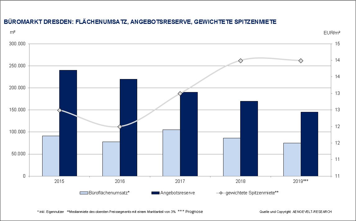 Büromarkt Dresden: Flächenumsatz, Angebotsreserve, Gewichtete Spitzenmiete im Überblick. Quelle und Copyright: AENGEVELT-RESEARCH