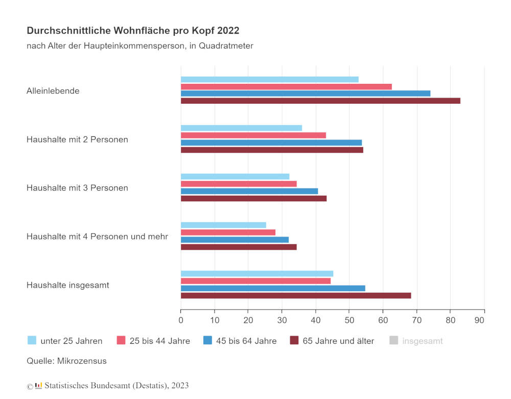 Durchschnittliche Wohnfläche pro Kopf nach Alter. Copyright: Statistisches Bundesamt