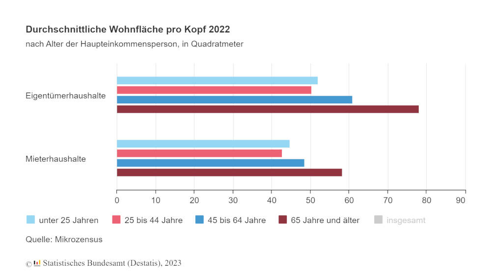 Durchschnittliche Wohnfläche: Miete / Eigentum. Copyright: Statistisches Bundesamt