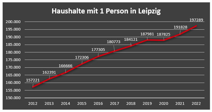 Der kontinuierliche Anstieg der Ein-Personen-Haushalte in Leipzig zwischen 2012 und 2022. Copyright: Real Estate Pilot AG