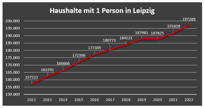 Der kontinuierliche Anstieg der Ein-Personen-Haushalte in Leipzig zwischen 2012 und 2022. Copyright: Real Estate Pilot AG