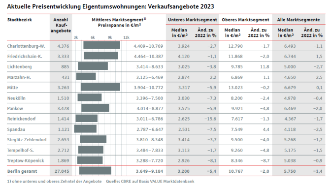 Entwicklung der Kaufpreise in Berlin 2023. Copyright: CBRE GmbH & Berlin Hyp AG