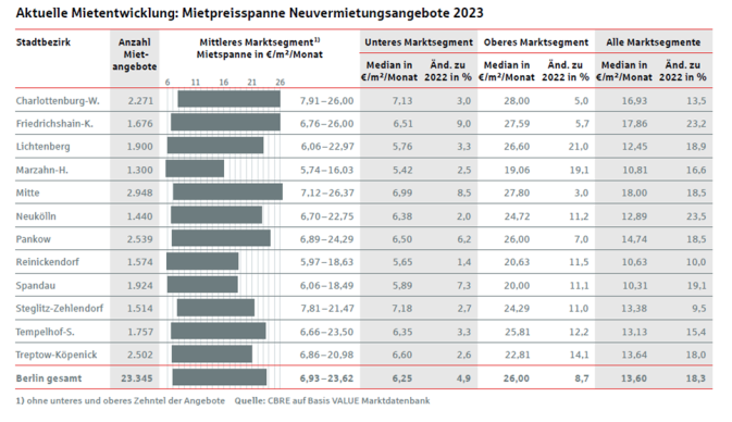 Entwicklung der Mietpreise in Berlin 2023. Copyright: CBRE GmbH & Berlin Hyp AG