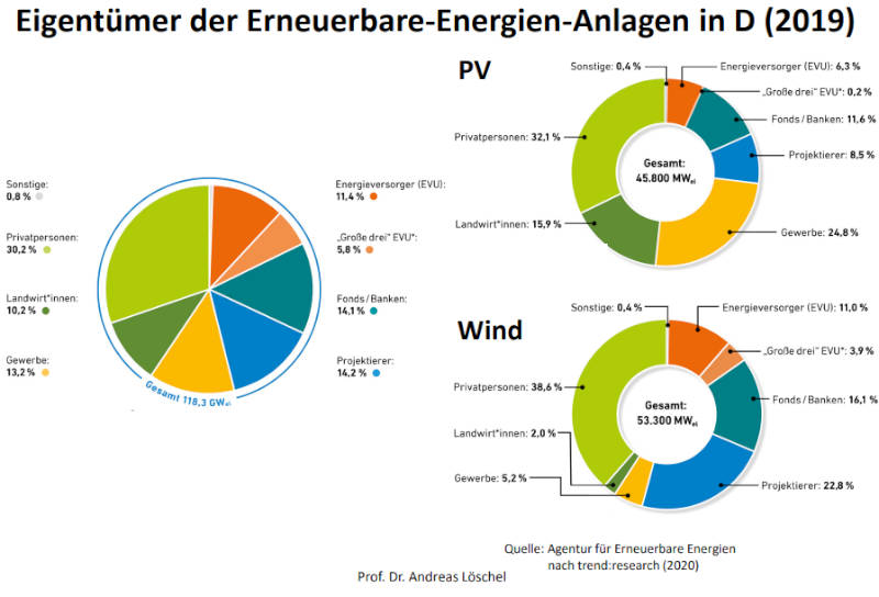 Eigentümer der Erneuerbare-Energien-Anlagen in Deutschland. Copyright: Ruecker Consult / Agentur für Erneuerbare Energien / Prof. Dr. Andreas Löschel