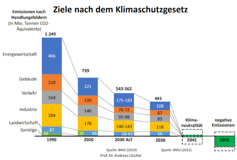 Ziele nach dem Klimaschutzgesetz. Copyright: Ruecker Consult / BMU / Prof. Dr. Andreas Löschel