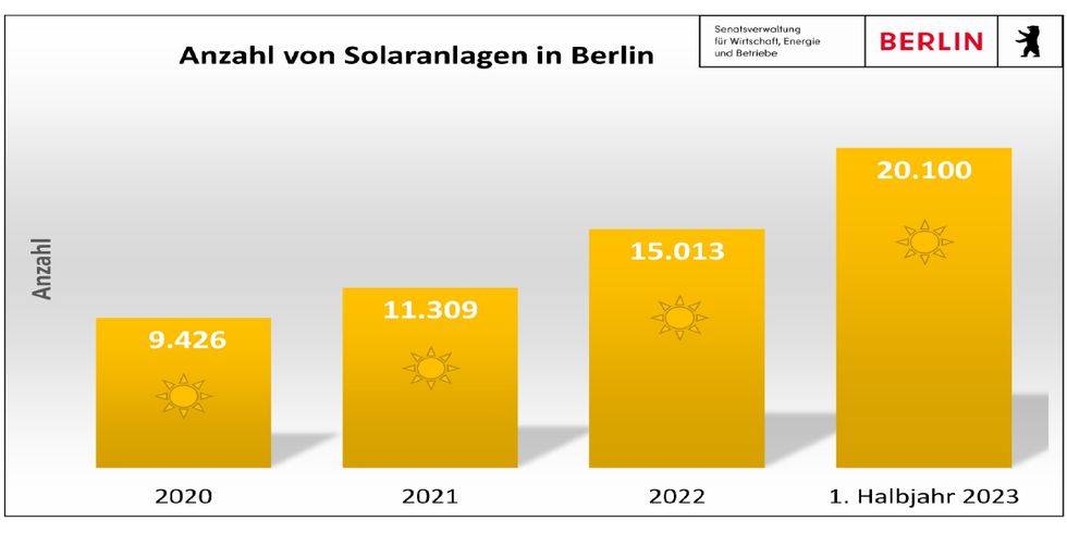 Grafik zum Solarausbau in Berlin. Copyright: SenWiEnBe