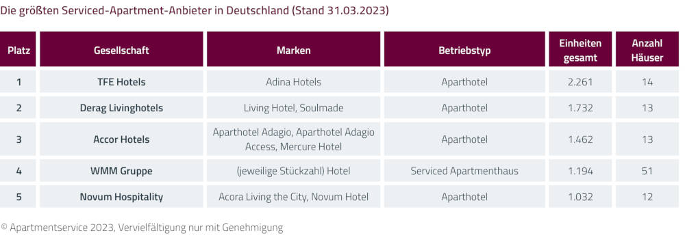 Die größten Anbieter von Serviced Apartments in Deutschland. Copyright: Apartmentservice