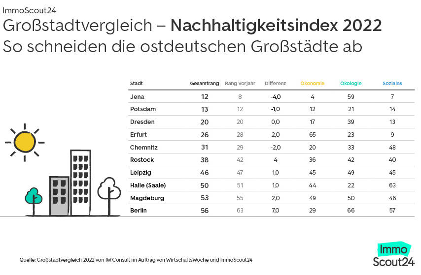 So schneiden ostdeutsche Großstädte beim Nachhaltigkeitsindex ab. Copyright: ImmoScout24