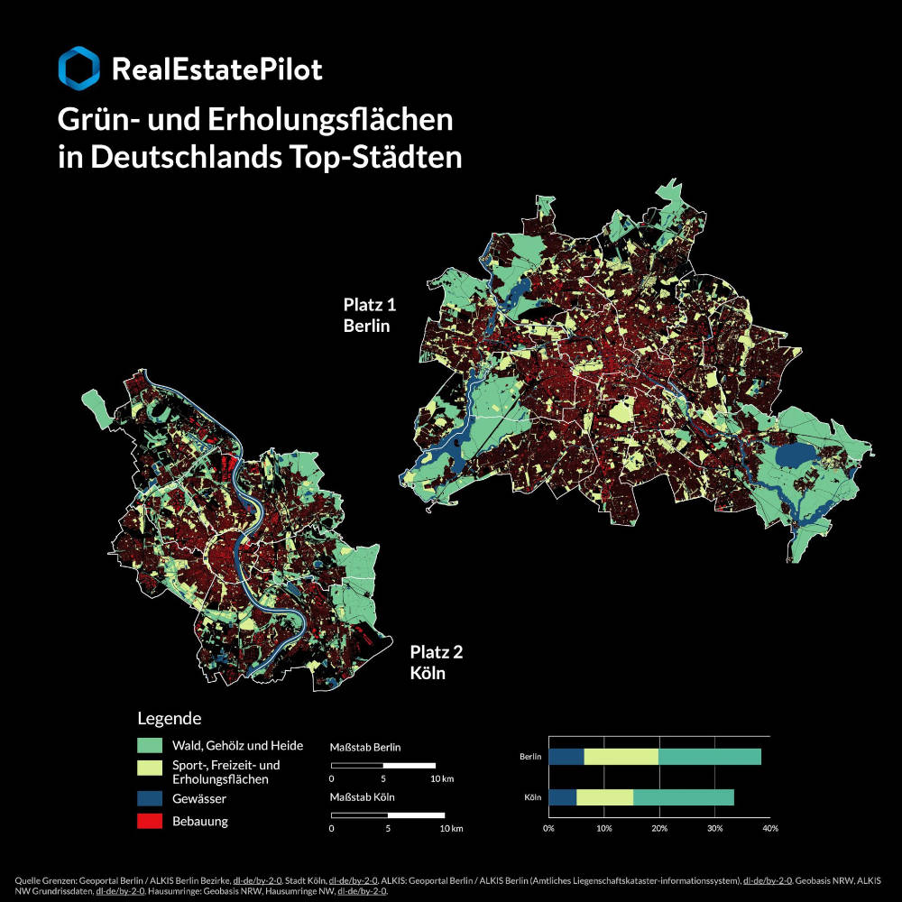 Berlin und Köln weisen die meisten Grün- und Erholungsflächen auf. Quelle: Real Estate Pilot AG