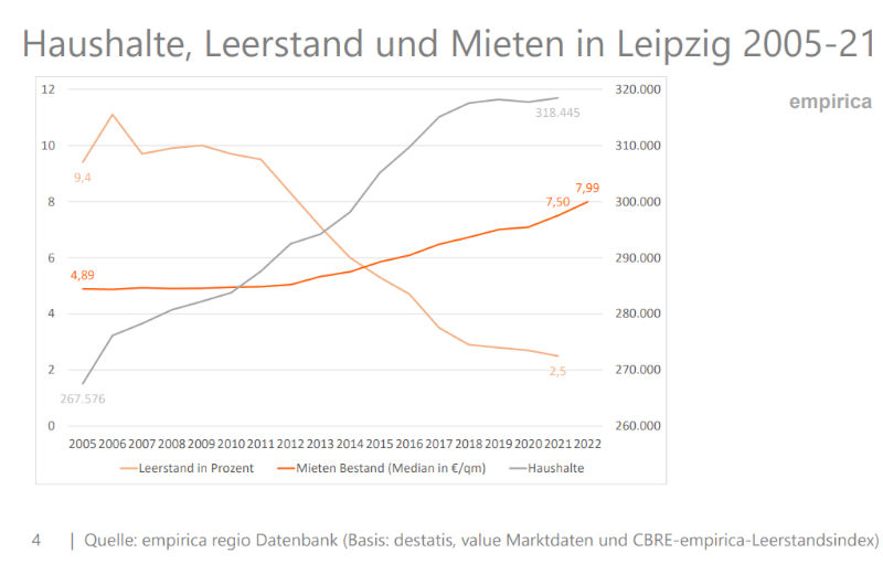 Die Entwicklung der Anzahl der Haushalte,
 des Leerstandes und der Mieten in Leipzig. Copyright: empirica
