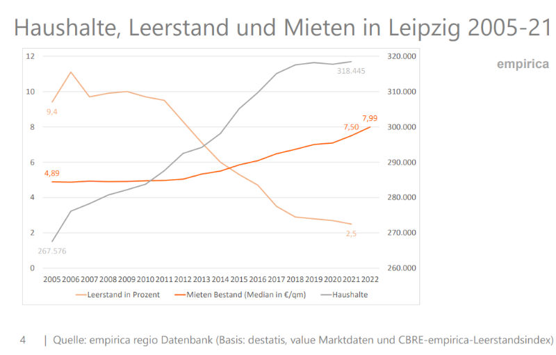 Die Entwicklung der Anzahl der Haushalte,
des Leerstandes und der Mieten in Leipzig. Copyright: empirica
